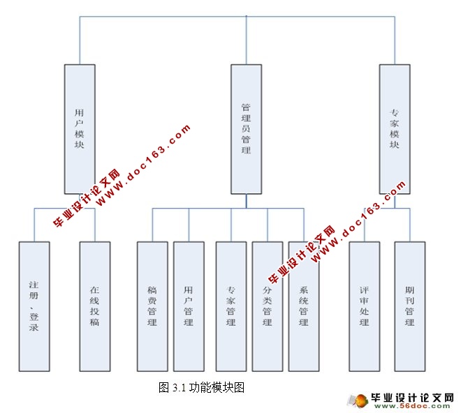 学术会议(投稿)管理系统的设计与实现(JSP,SQLServer)