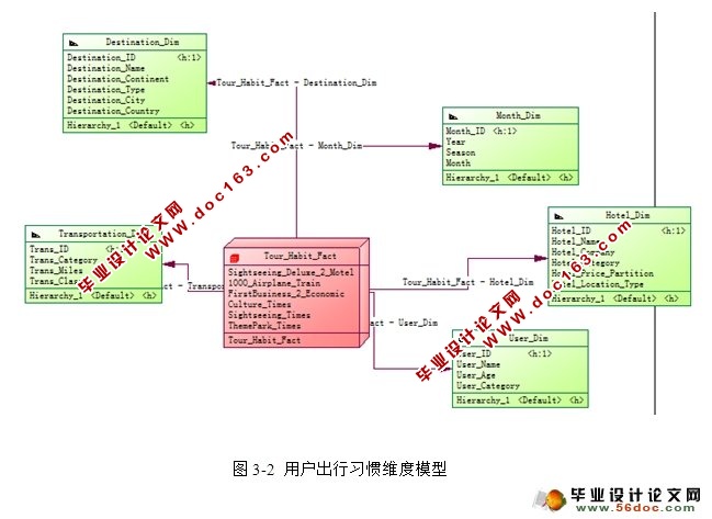 旅游线路精准规划软件数据仓库设计与开发