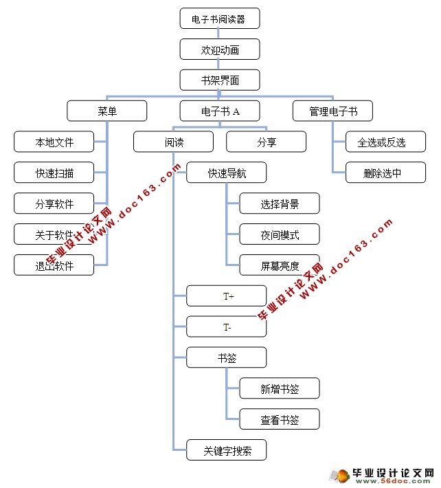 基于Android安卓的手机电子书阅读器的设计与实现(SQLlite)