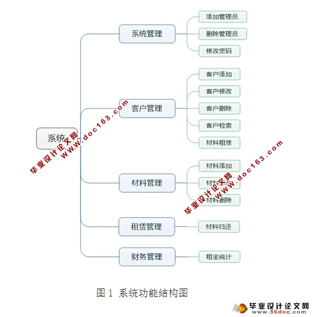 物资租赁管理系统的设计与实现(JSP,MySQL)(含录像)