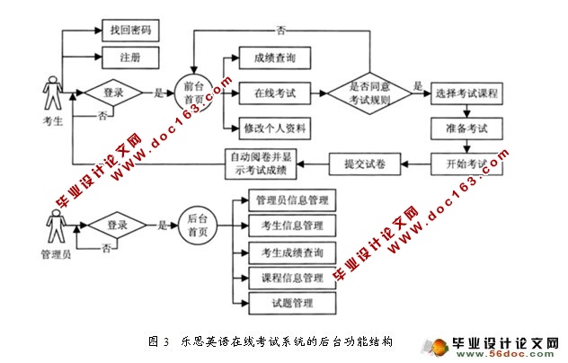 乐思英语在线考试系统的设计与实现(JSP,MySQL)