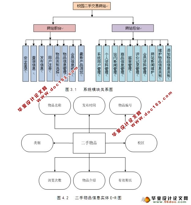 二手信息网站的设计与开发(PHP,MySQL)