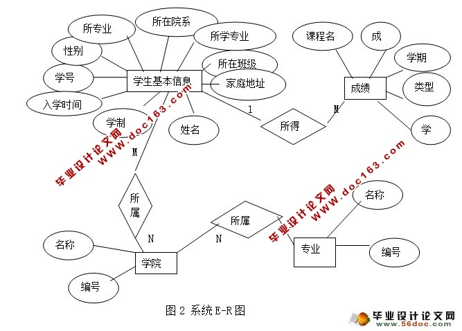 基于PHP学生成绩管理系统的设计与实现(MySQL)