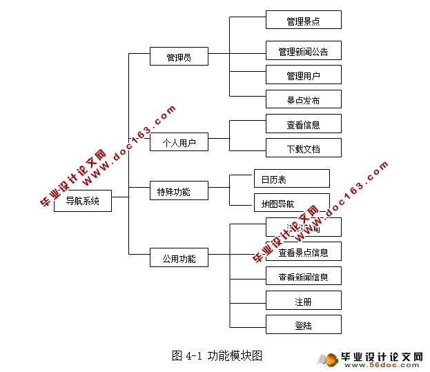 校园导航的设计与实现(SSH,MySQL)(含录像)