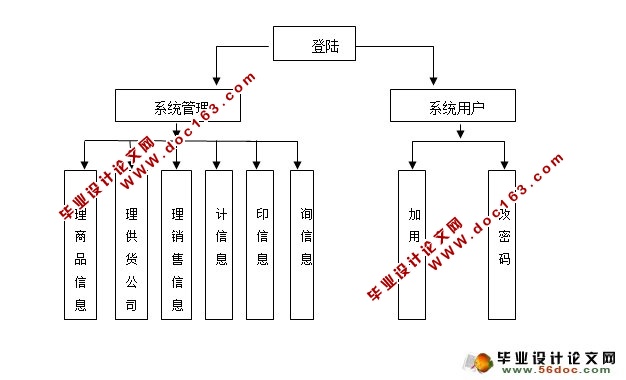 乐购超市进销存系统的设计与实现(SSH,MySQL)(含录像)