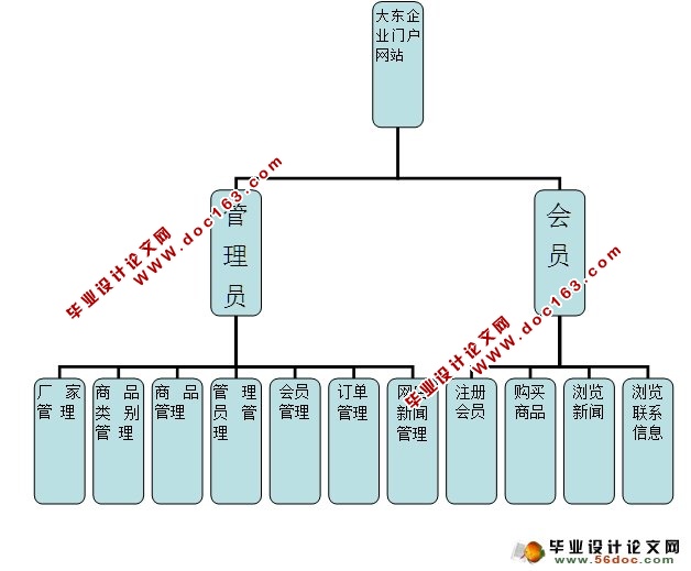 大东(Dusto)企业门户网站的设计与实现(ASP.NET,SQL)(含录像)