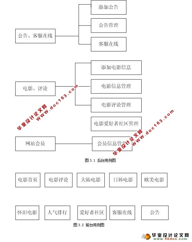 电影网站的设计与实现(ASP.NET,SQL)(含录像)