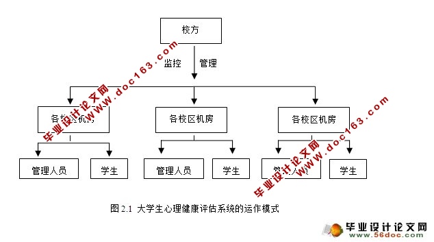 大学生心理健康评估系统的开发(论文)(18000字)
