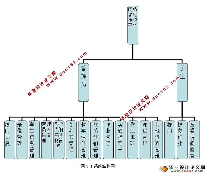 网络课程建设平台的设计与实现(ASP.NET,SQL)(含录像)