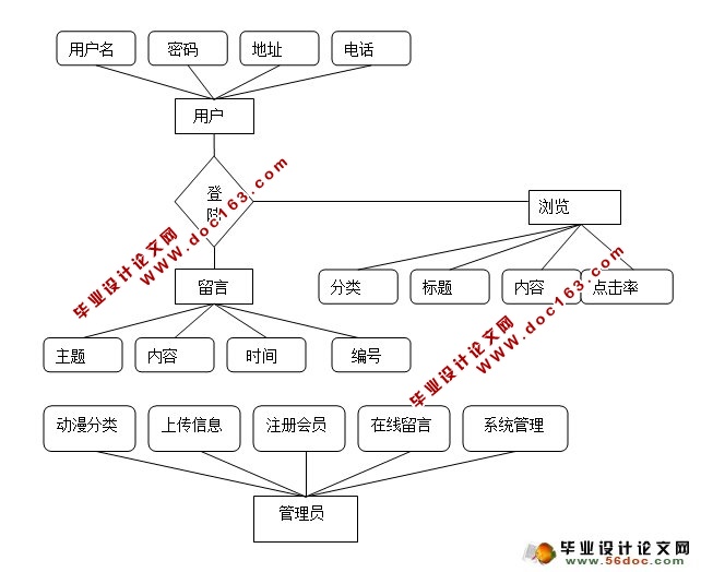 漫梦动漫网站的设计与实现(ASP.NET,SQL)(含录像)
