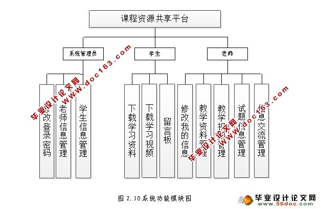 高校课程资源共享平台的设计与实现(SSH,MySQL)