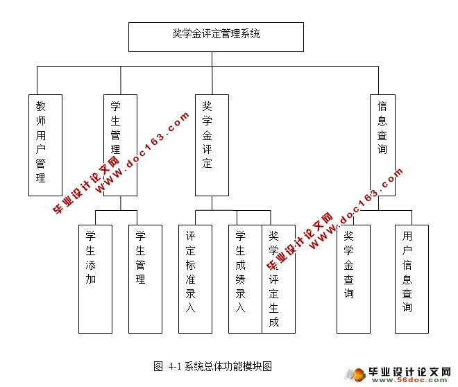 奖学金评定管理系统的设计与实现(SSH,SQLServer)