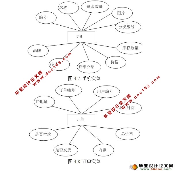 手机在线销售系统的设计与实现(SSH,MySQL)