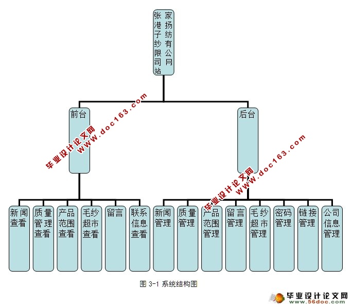 纺纱有限公司网站的设计与实现(ASP.NET,SQL)
