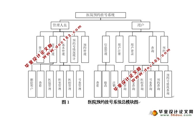 医院预约挂号系统的设计与实现