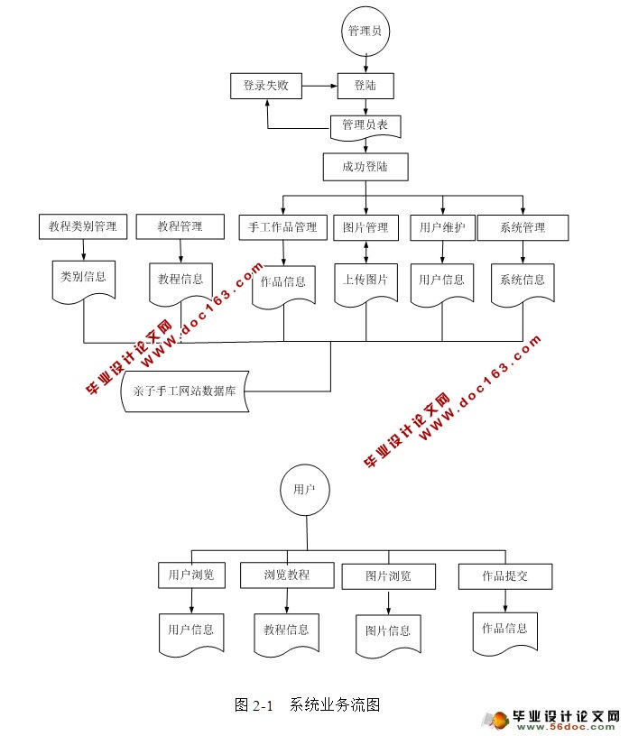 亲子手工制作手机版网站的设计与实现(SSH,MySQL)