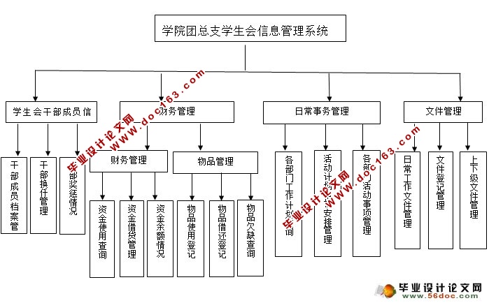 学院团总支学生会信息管理系统的设计(ASP.NET,SQL)