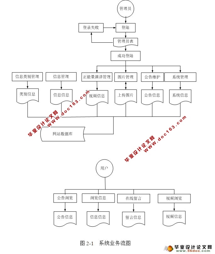 校园正能量网站的设计与实现(JSP,SQLServer)