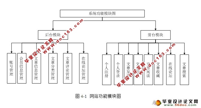 文章创作分享平台的设计与实现(ASP.NET,SQL)
