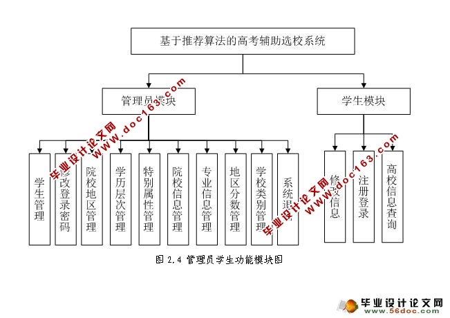 高考辅助选校系统的设计与实现(SSH,MySQL)(含录像)
