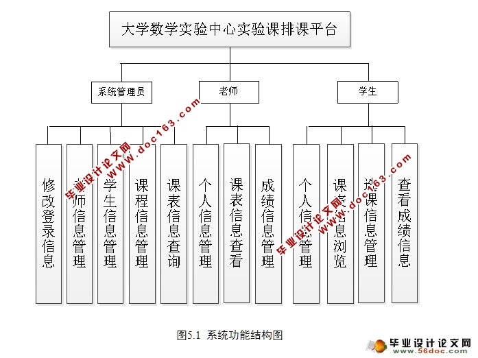 大学数学实验中心实验课排课平台设计(SSH,MySQL)