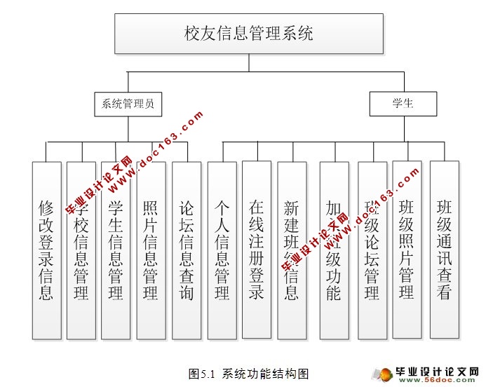 校友班级信息管理系统的设计与实现(SSH,MySQL)