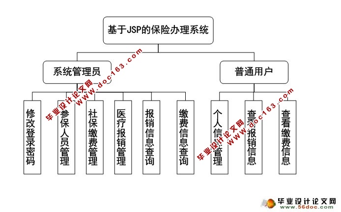 保险办理系统的设计与实现(JSP,MySQL)