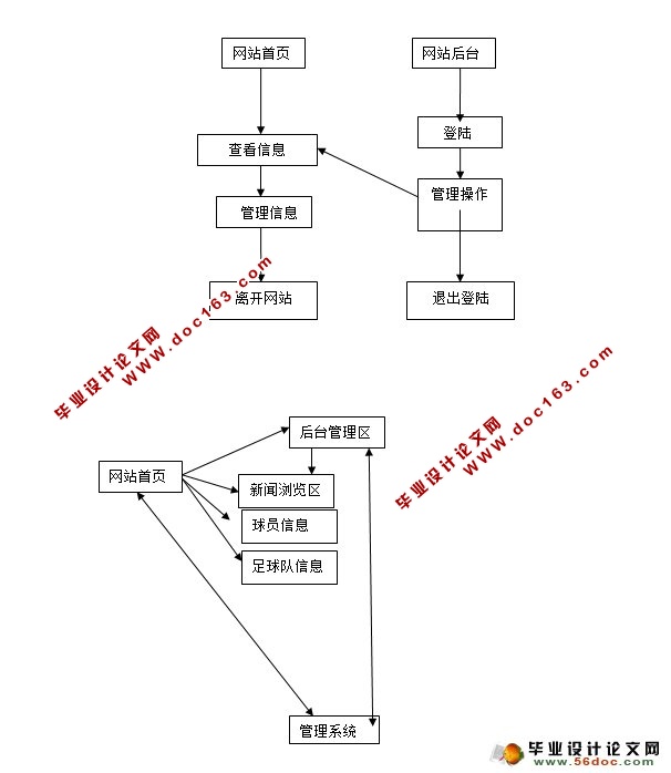 足球队管理系统的设计与实现(PHP,MySQL)(含录像)