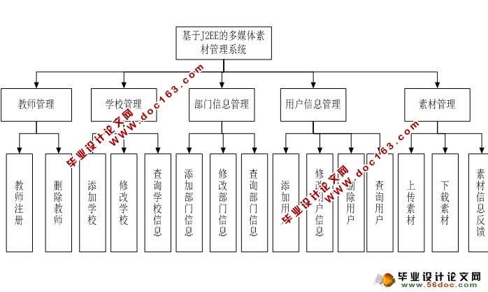 多媒体素材管理系统的设计与实现(JSP,MySQL)(含录像)