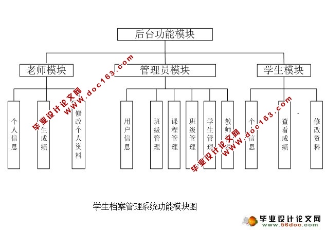 学生档案管理系统的设计与实现(JSP,SQLServer)(含录像)