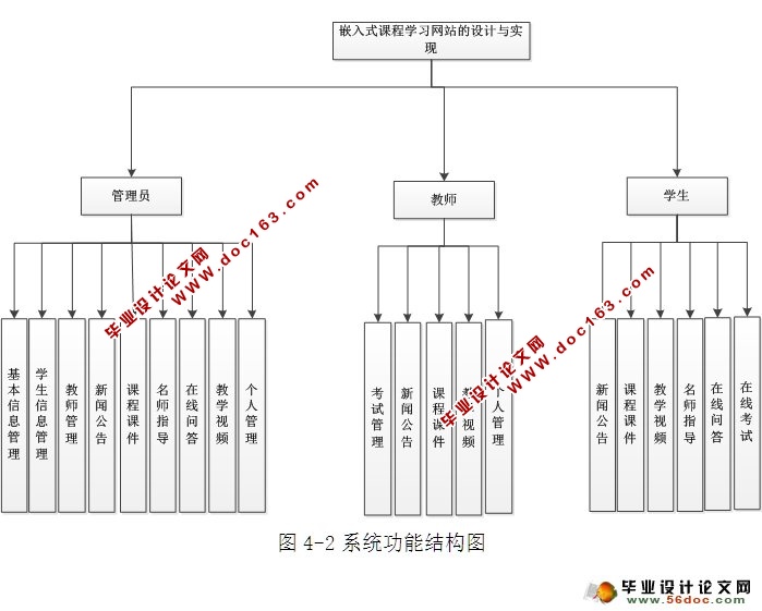 嵌入式课程学习网站的设计与实现(ASP.NET,SQL)