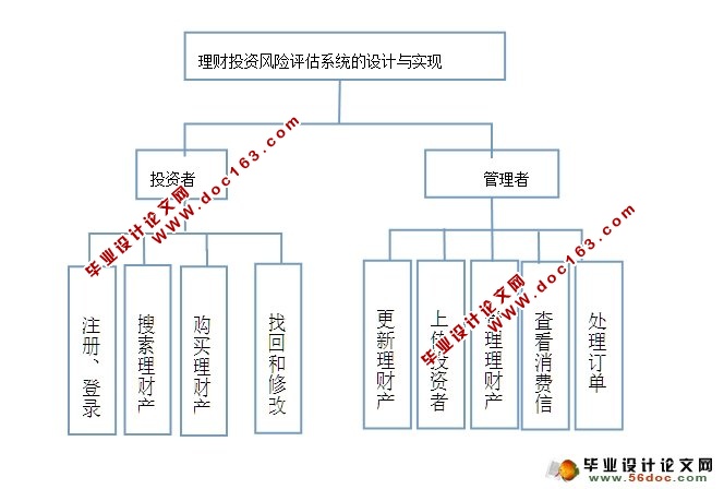 理财投资风险评估系统的设计与实现(JSP,MySQL)