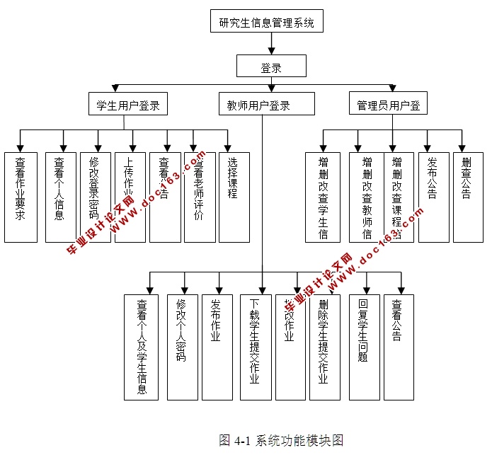 研究生信息管理系统的设计与实现(SSH,MySQL)