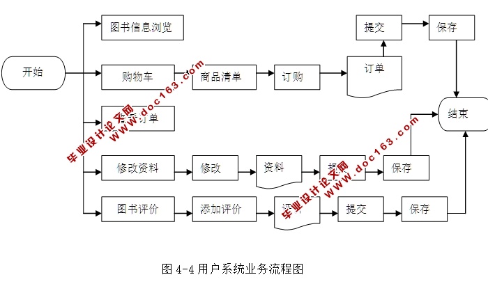 网上书城管理系统的设计与实现(ASP.NET,SQL)