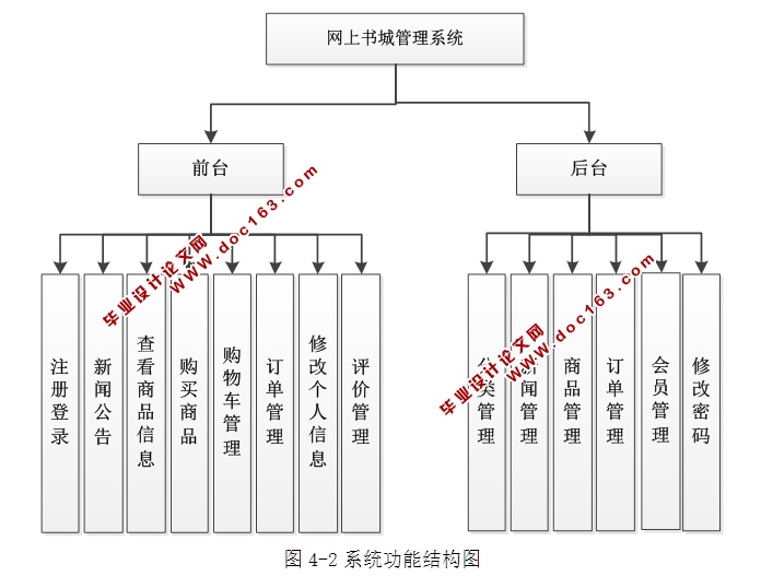 网上书城管理系统的设计与实现(ASP.NET,SQL)