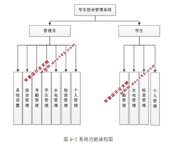 宿舍管理系统的设计与实现(ASP.NET,SQL)(含录像)