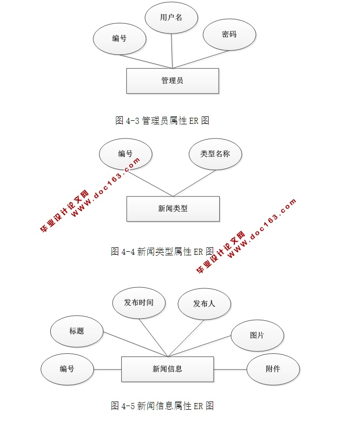 基于WEB的新闻信息发布系统设计与实现(ASP.NET,SQL)(含录像)
