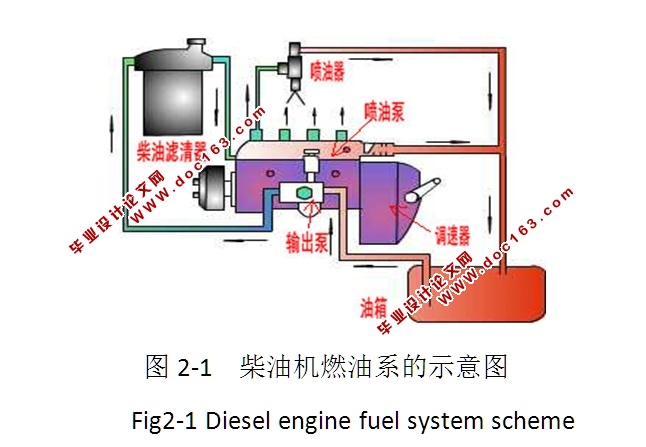 基于故障树分析的柴油机燃油系故障诊断研究(硕士)