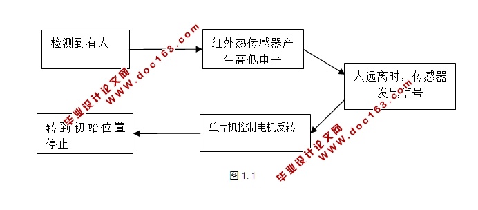 基于单片机的自动门控制系统设计
