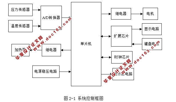 基于单片机的家用面包机控制系统的设计(含电路图,程序清单)