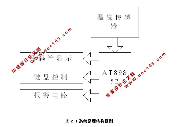 基于单片机多路温度控制系统设计(含电路图,Proteus仿真程序)