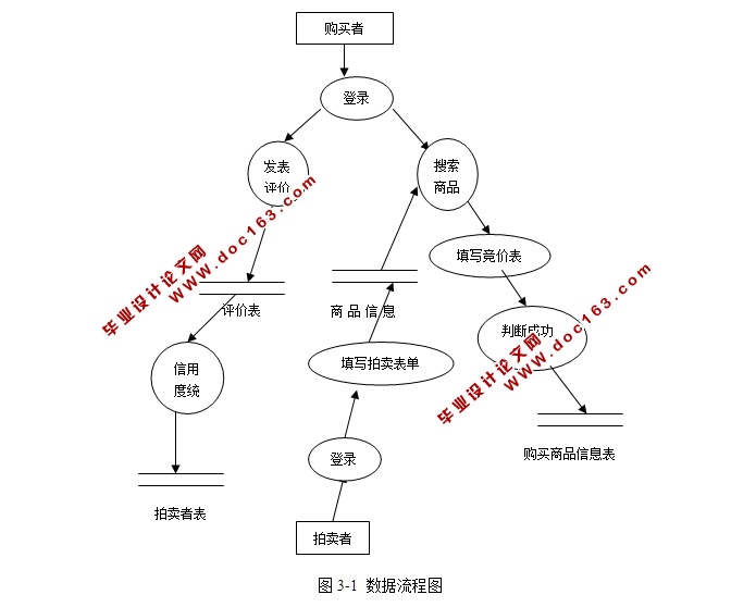 基于HTML5的商品拍卖系统设计与实现(Struts,MySQL)(含录像)