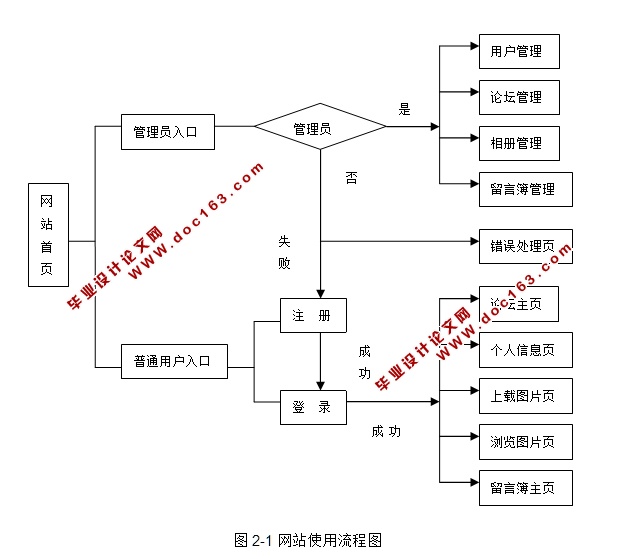 基于JSP的班级网同学录网站的设计(JSP,SQLServer)