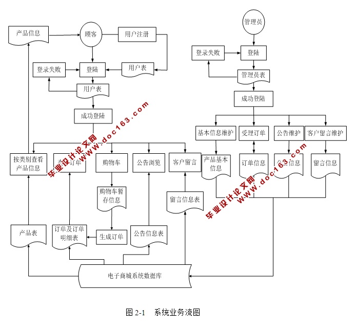 网络购物便民服务系统的设计与实现(SSH,SQLServer)