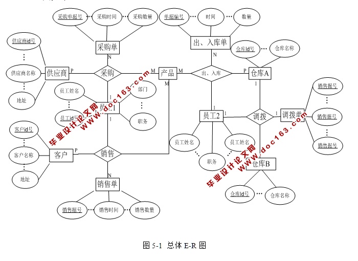 煤炭进销存销售管理系统的设计与实现(SSH,SQLServer)