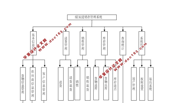 煤炭进销存销售管理系统的设计与实现(SSH,SQLServer)