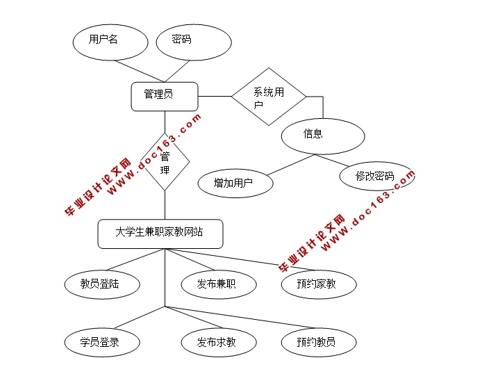 大学生兼职家教网站的设计与实现(JSP,servlet,SQLServer)