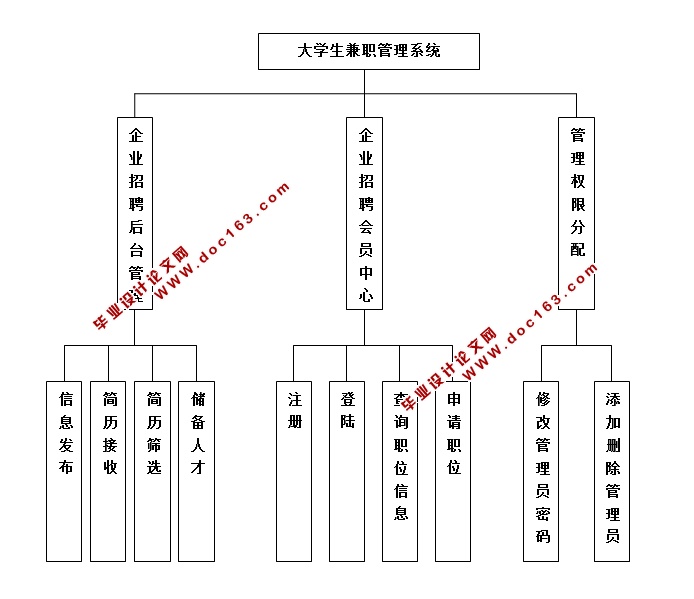 大学生兼职信息分类网站的设计与实现(JSP,MySQL)(含录像)