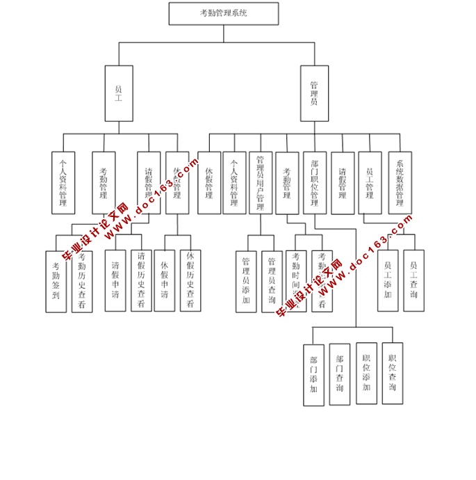 医院考勤管理系统的设计与实现(ASP.NET,SQL)