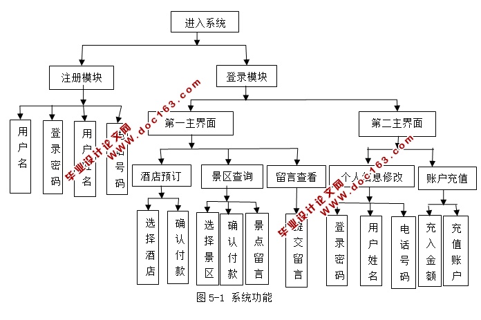 基于安卓Android旅游景点软件的设计与实现(MySQL)